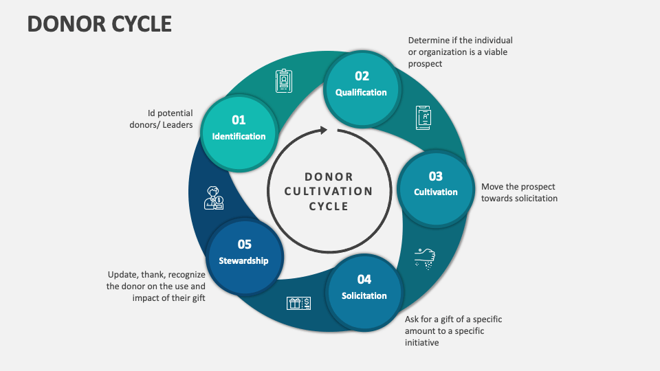 donor cycle | Fundraising Consulting and Plan Development